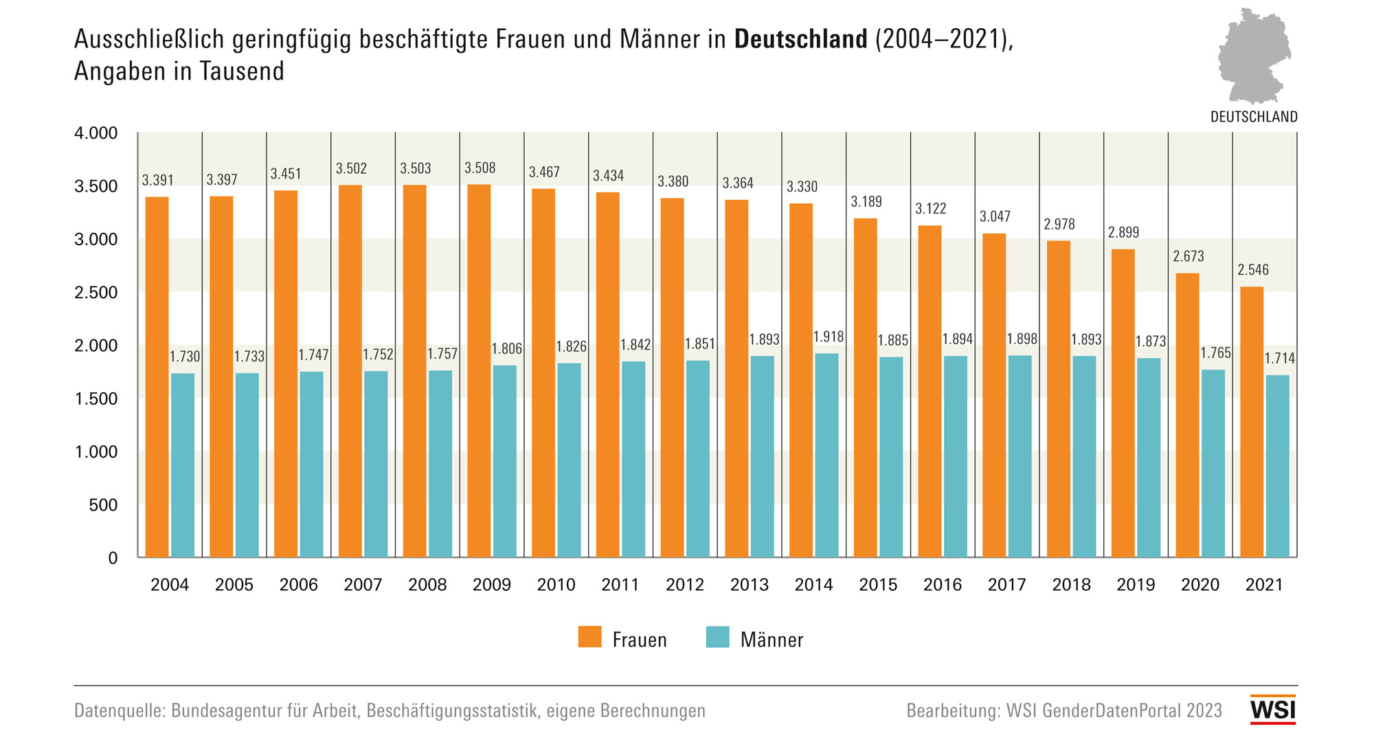 Balkendiagramm zu geringfügig Beschäftigten nach Geschlecht 2004-2021