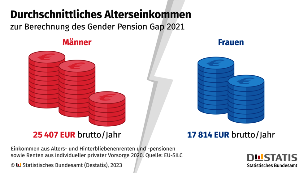 Grafik Alterseinkommen nach Geschlecht