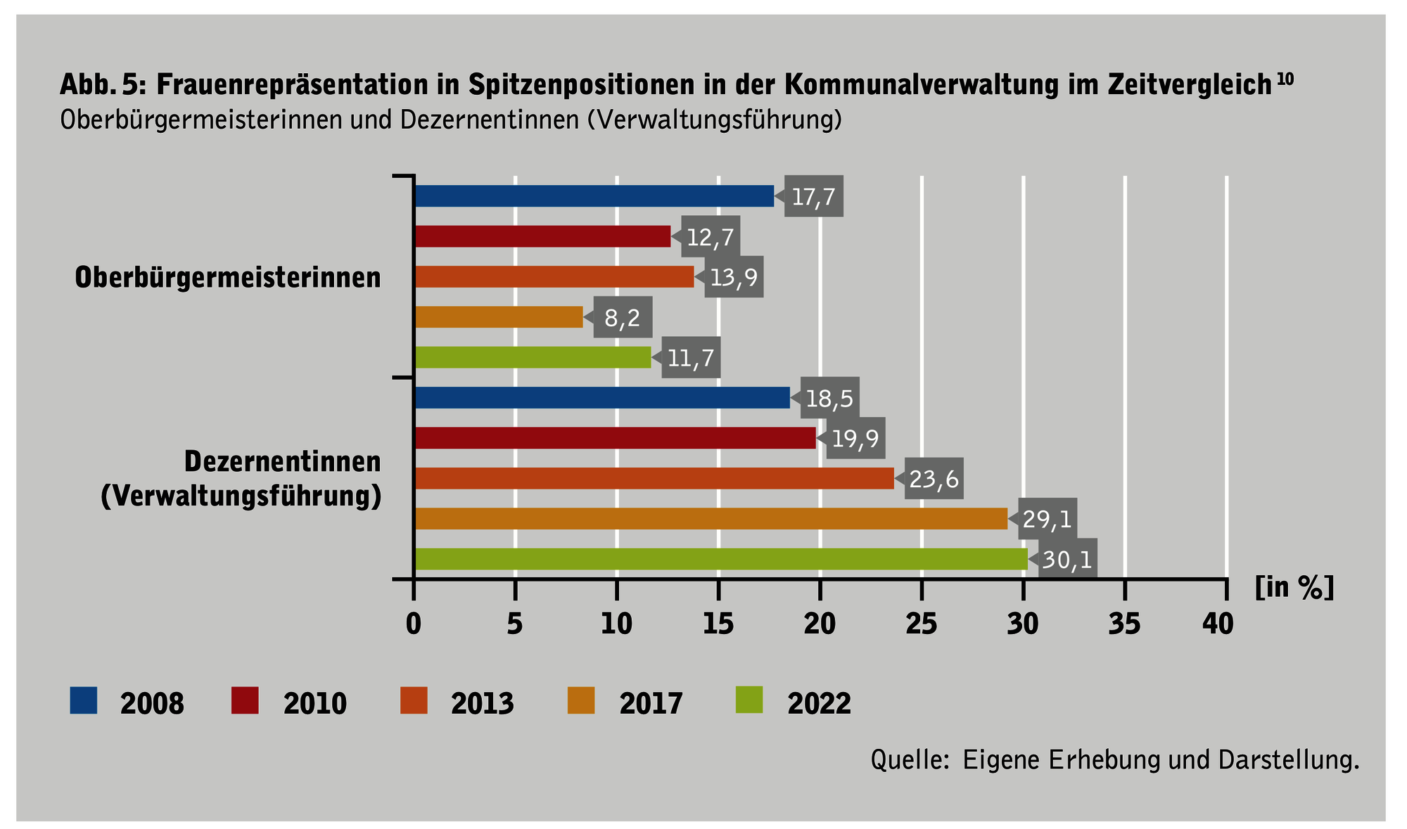 Balkendiagramm, das das Geschlechterverhältnis in Kommunen darstellt